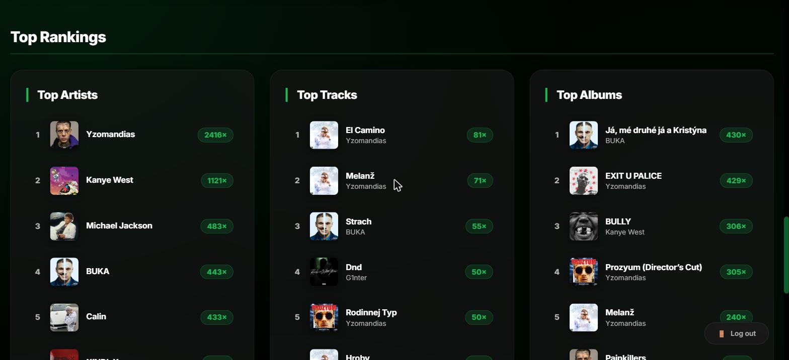 Top rankings